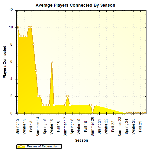 Average Players Connected By Season