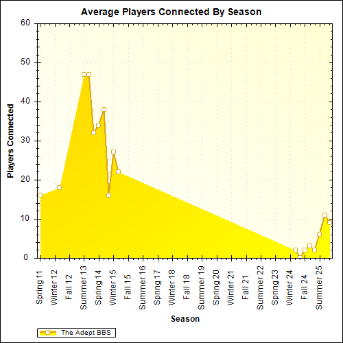 Average Players Connected By Season