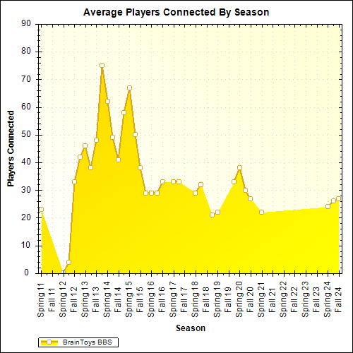 Average Players Connected By Season