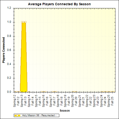 Average Players Connected By Season