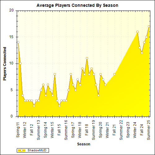 Average Players Connected By Season