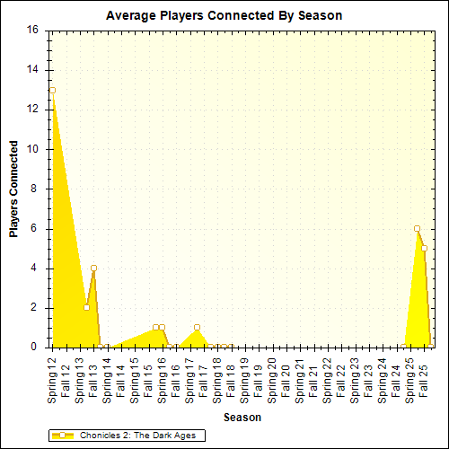 Average Players Connected By Season