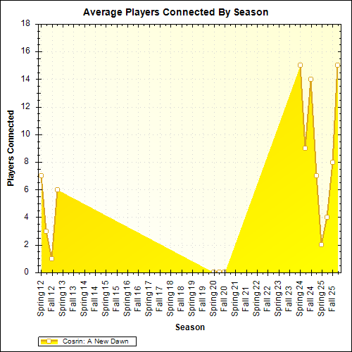 Average Players Connected By Season