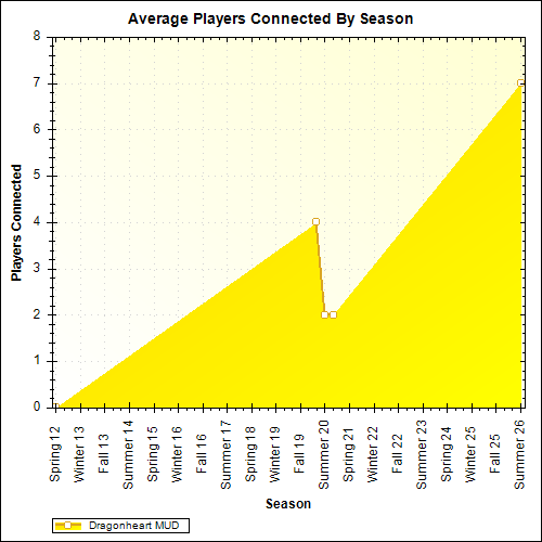 Average Players Connected By Season