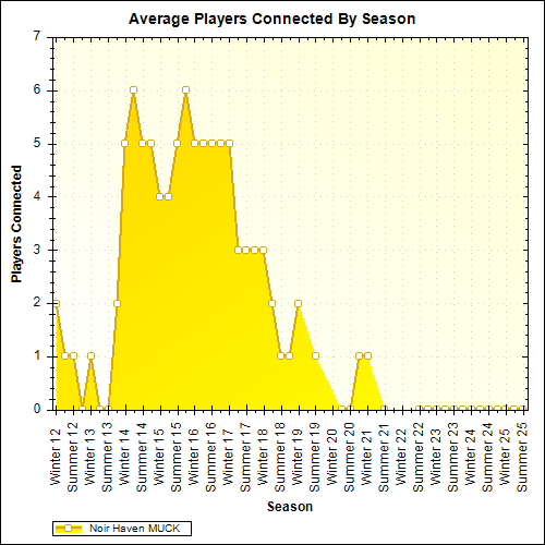 Average Players Connected By Season