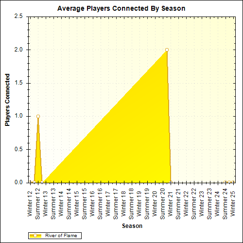 Average Players Connected By Season