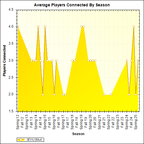 Average Players Connected By Season