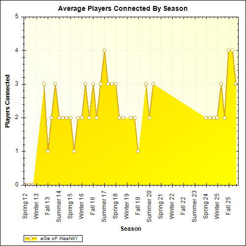 Average Players Connected By Season