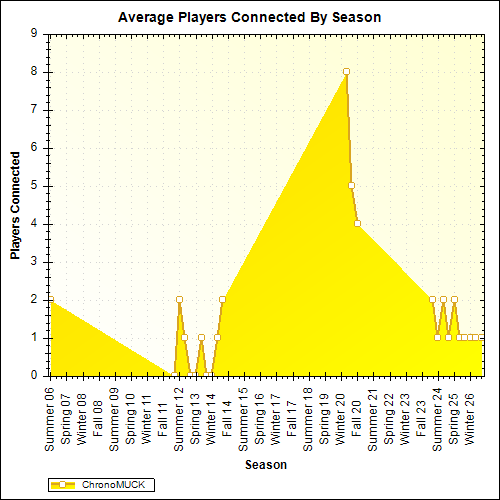 Average Players Connected By Season