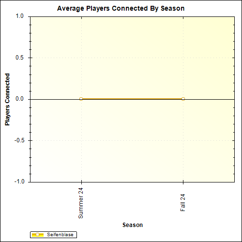 Average Players Connected By Season