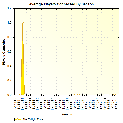 Average Players Connected By Season