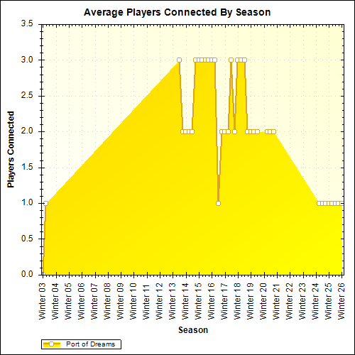 Average Players Connected By Season