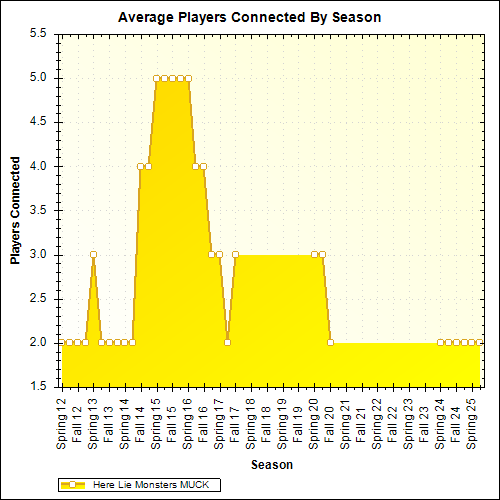 Average Players Connected By Season