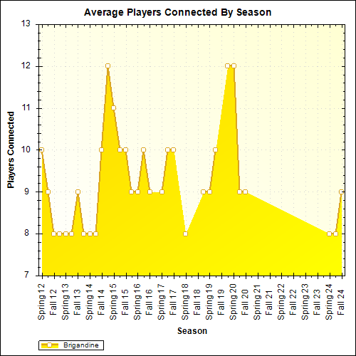 Average Players Connected By Season