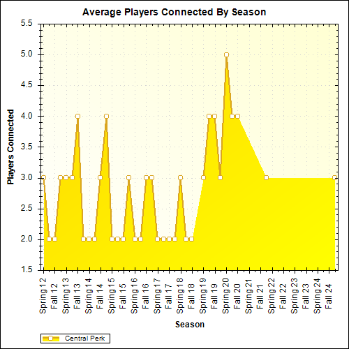 Average Players Connected By Season