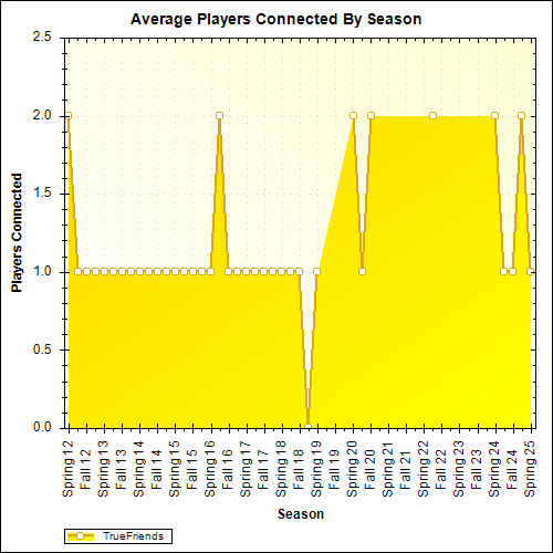 Average Players Connected By Season