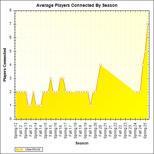 Average Players Connected By Season