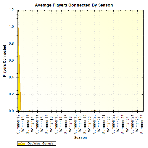 Average Players Connected By Season