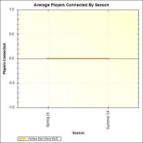 Average Players Connected By Season