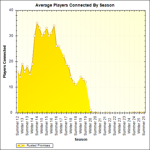 Average Players Connected By Season