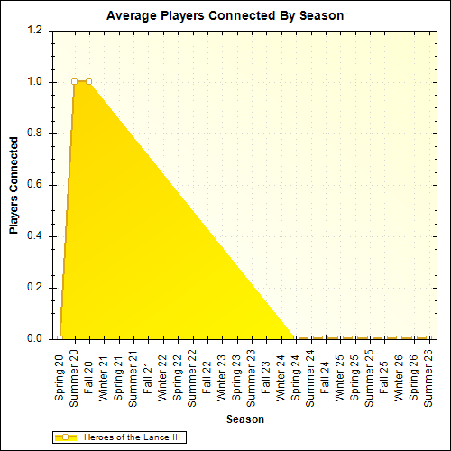 Average Players Connected By Season