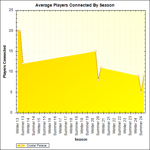 Average Players Connected By Season