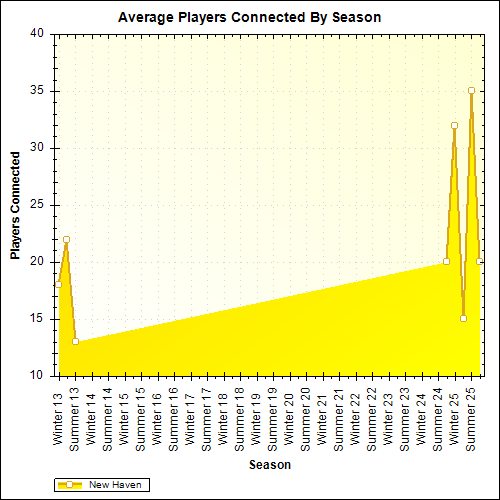 Average Players Connected By Season