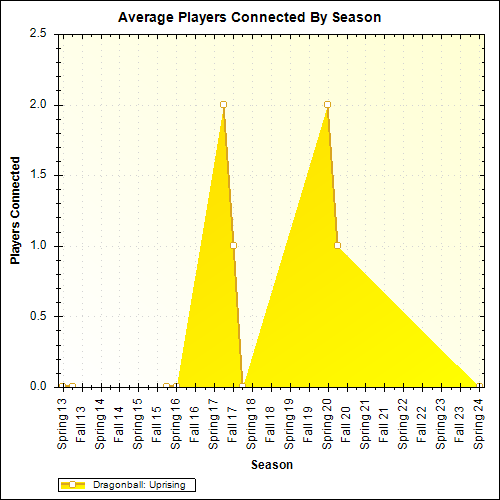 Average Players Connected By Season