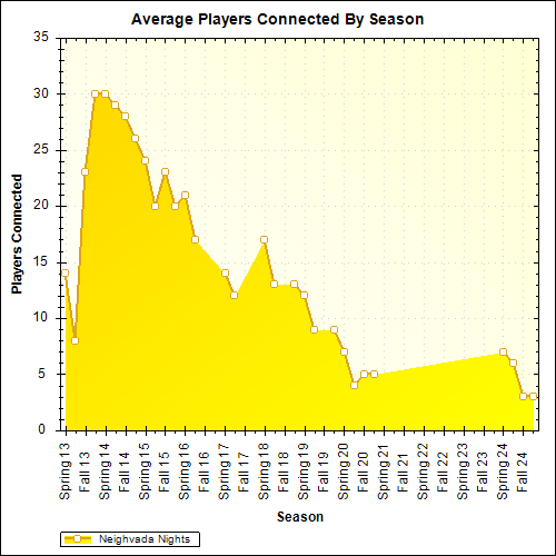 Average Players Connected By Season