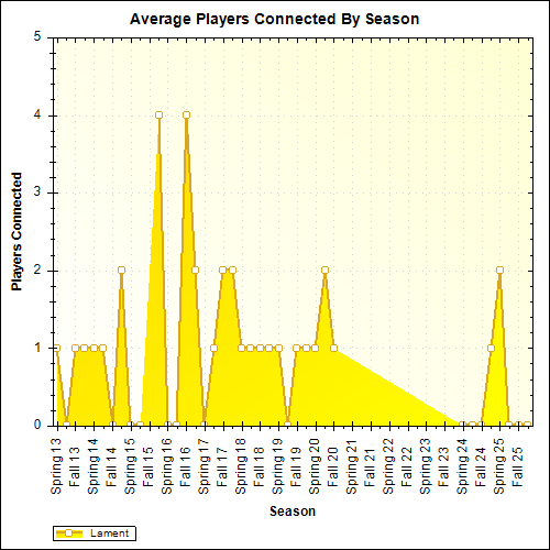 Average Players Connected By Season