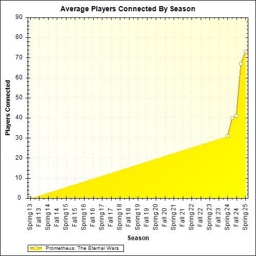 Average Players Connected By Season