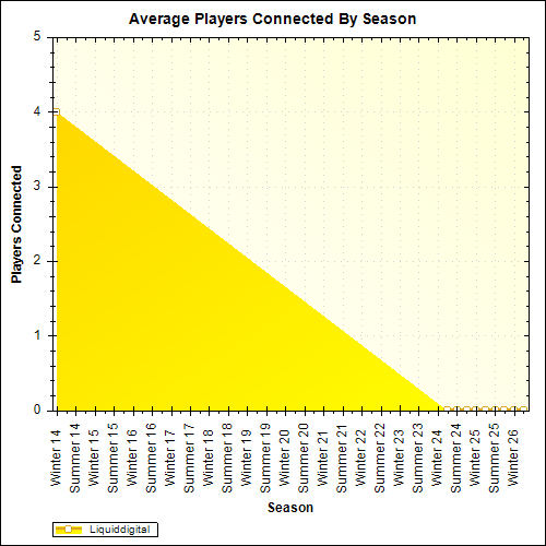 Average Players Connected By Season
