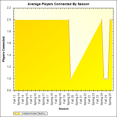 Average Players Connected By Season