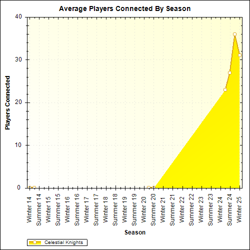 Average Players Connected By Season