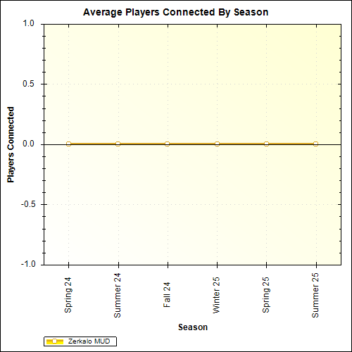 Average Players Connected By Season