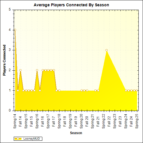 Average Players Connected By Season