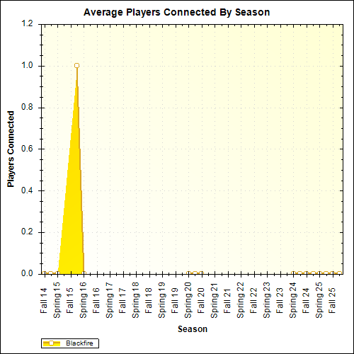 Average Players Connected By Season