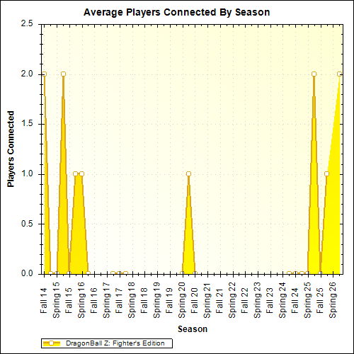 Average Players Connected By Season