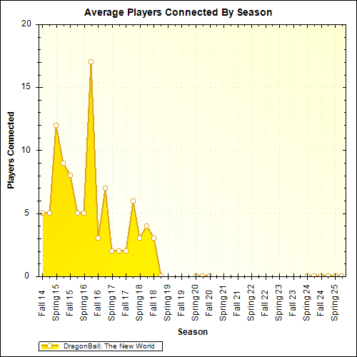 Average Players Connected By Season