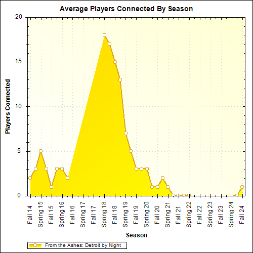 Average Players Connected By Season