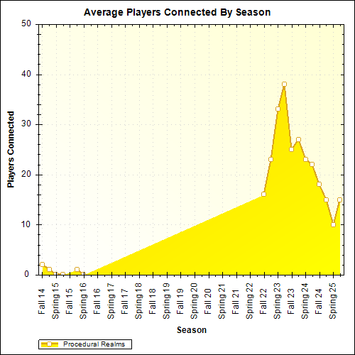 Average Players Connected By Season