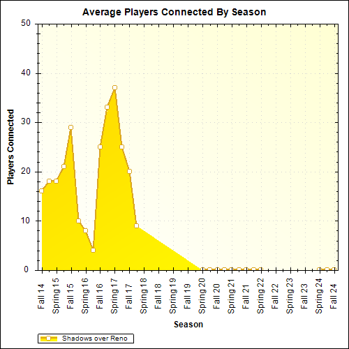 Average Players Connected By Season