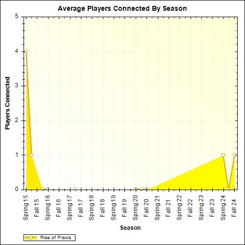 Average Players Connected By Season