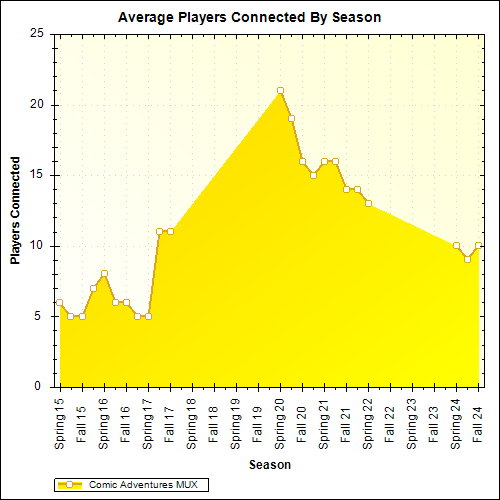 Average Players Connected By Season