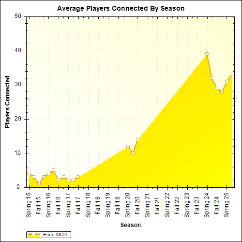 Average Players Connected By Season