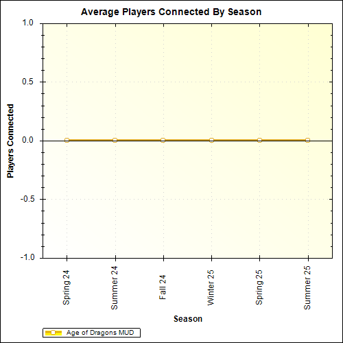 Average Players Connected By Season