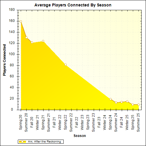 Average Players Connected By Season