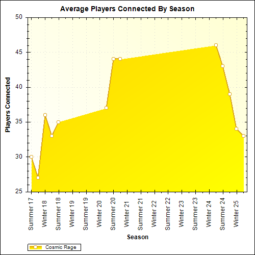 Average Players Connected By Season