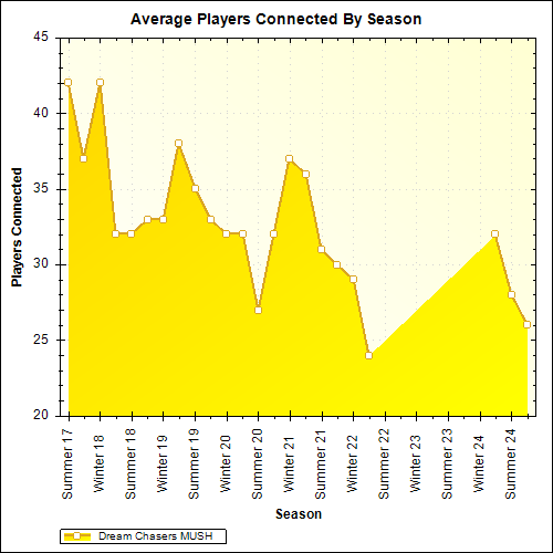 Average Players Connected By Season