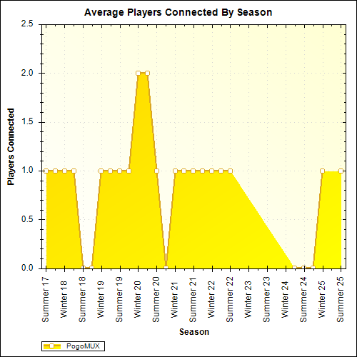 Average Players Connected By Season